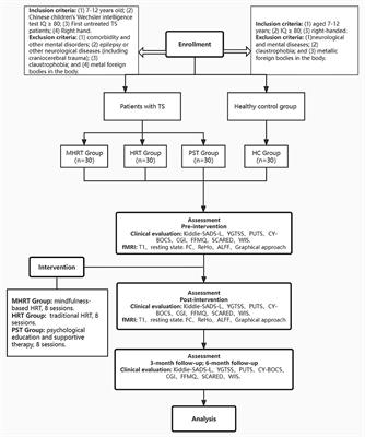 Protocol of a randomized controlled trial to investigate the efficacy and neural correlates of mindfulness-based habit reversal training in children with Tourette syndrome